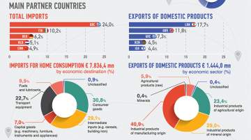 Foreign Trade of Cyprus 2021