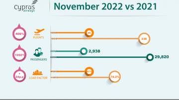 Cyprus Airways November Results 