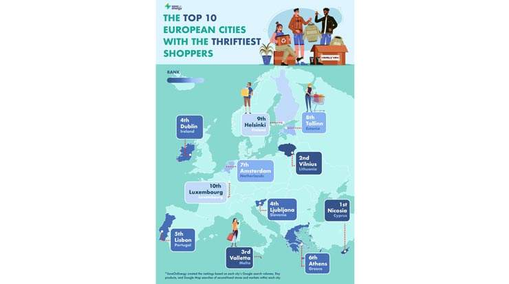 Nicosia one of the Top European cities with the thriftiest shoppers 