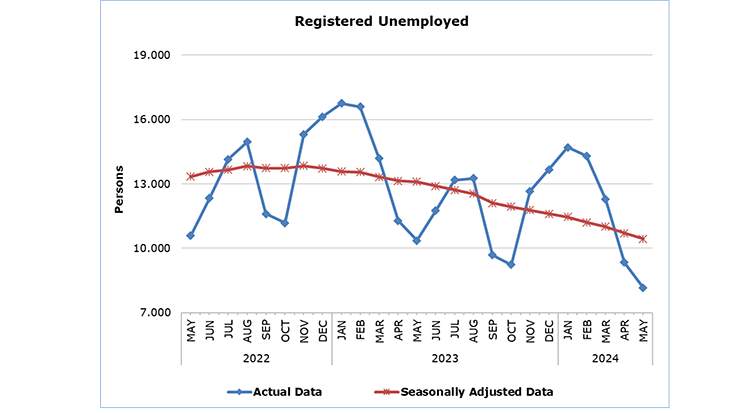 Registered unemployment in Cyprus 