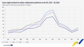 EuroStat: Tourism Nights Booked Online up 5.3 Percent in Q2, 2026