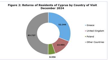 Cyprus Tourist Arrivals for December 7,6 Percent Increase and Returns of Residents of Cyprus 9,3 Percent