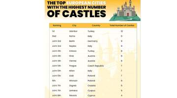 European Cities with the Most Castles