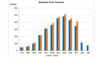 Cyprus revenue from tourism 