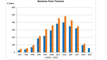 Cyprus revenue from tourism 