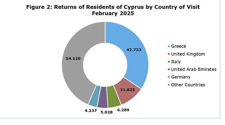 Cyprus Tourist Arrivals and Returns of Residents of Cyprus from Trips Abroad for February Announced