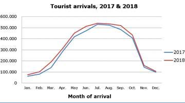 Cyprus  increase in tourist arrivals in December 2018 