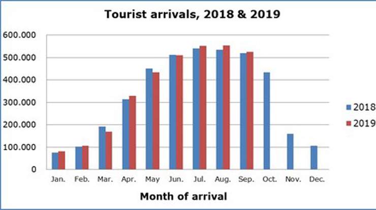 Cyprus Tourist Arrivals for September Up