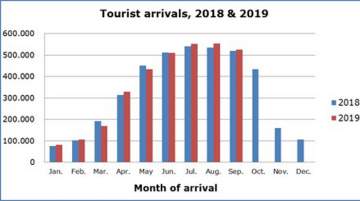 Cyprus Tourist Arrivals for September Up