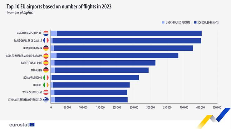 Top ten airports based on number of flights 