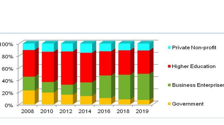 Percentage distribution of R&amp;D expenditure by sector 2008-2019