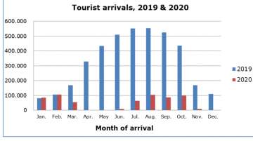 Cyprus tourist arrivals down for November 