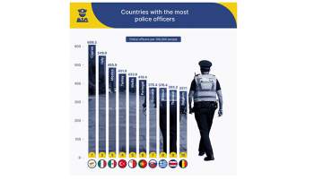 Countries with the most police officers 
