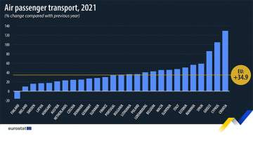Air passenger transport 2021