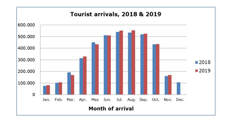 Cyprus Tourist Arrivals Show Increase for November