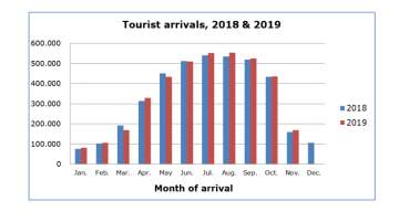 Cyprus Tourist Arrivals Show Increase for November