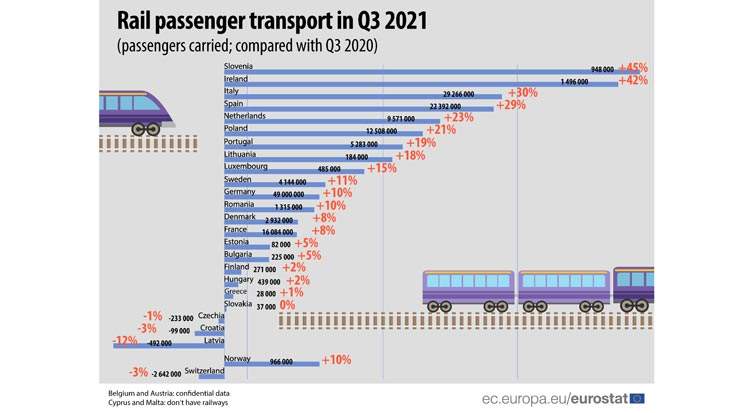 EU Q3 2021 Rail Passengers