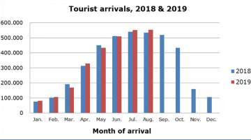 Cyprus Tourist Arrivals for August Up