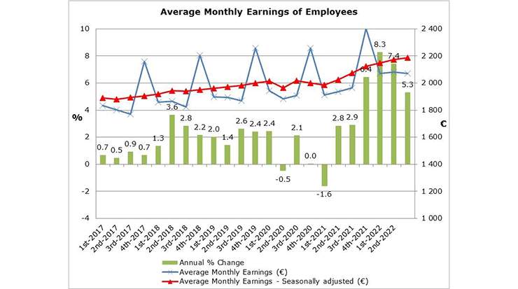 Cyprus Average Monthly Earnings of Employees