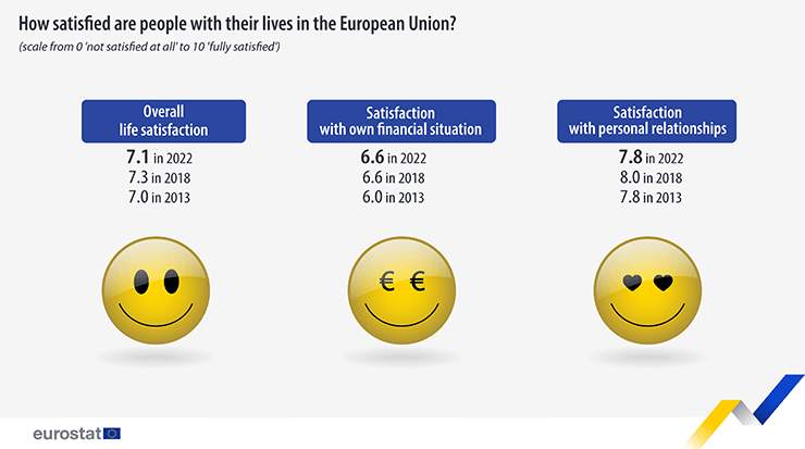 Overall life satisfaction in the EU 