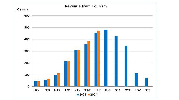 Cyprus Revenue from Tourism in July Show Increase