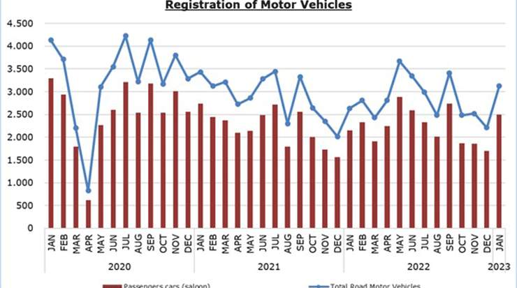 Registration of Motor Vehicles: January 2023