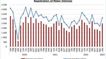 Registration of Motor Vehicles: January 2023