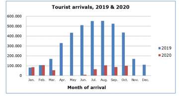 Cyprus Tourist Arrivals for October Show 76,9 Percent Decrees