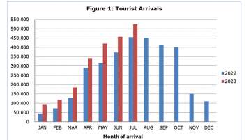 Tourist arrivals and returns of residents of Cyprus in July  