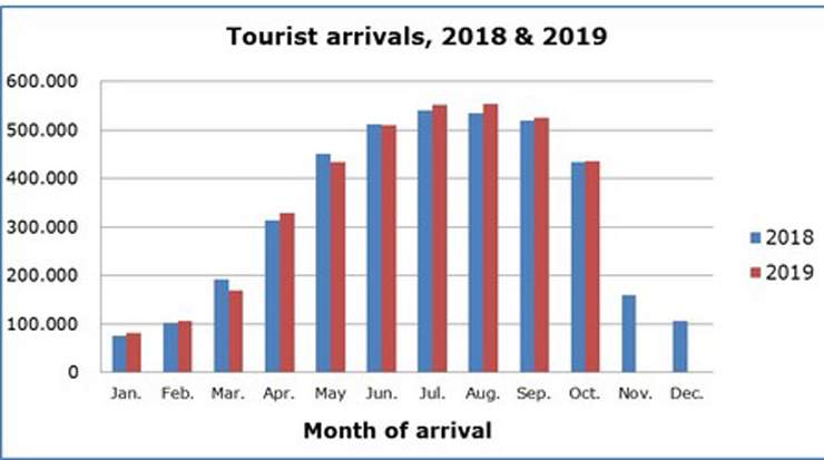 Cyprus Witnesses an Increase in Tourist Arrivals in October