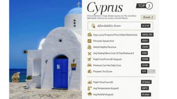 Cyprus an affordable destination, securing the second spot with score of 9.3