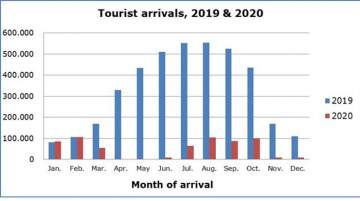 Decline for December 2020 Cyprus Tourist Arrivals