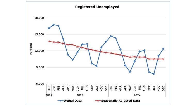 Cyprus Registered Unemployment for December Announced