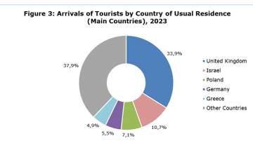 Cyprus Tourism Statistics for 2023 Announced