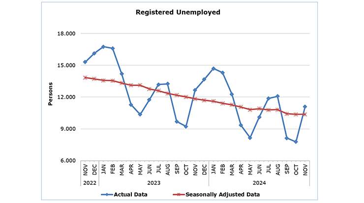 Cyprus Registered Unemployment 