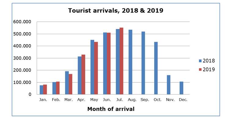 Cyprus Tourism Arrivals in July Show Increase