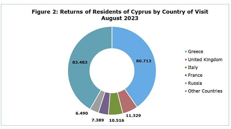 Returns of residence of Cyprus from trips abroad for August