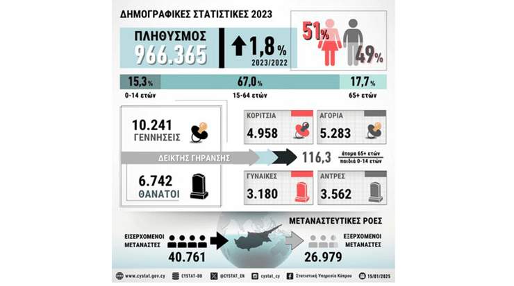 Cyprus Demographic Statistics 2023