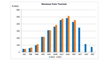 Cyprus Revenue from Tourism