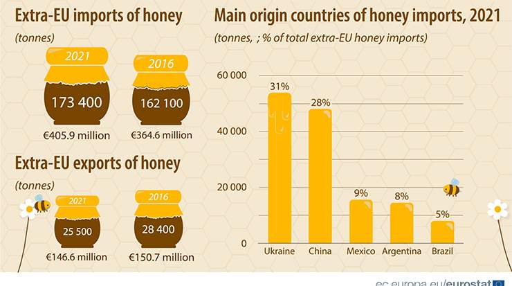 EU imported honey