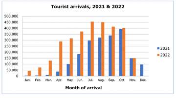 Cyprus tourist arrivals 