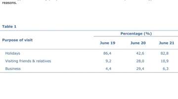 Tourist arrivals to Cyprus in June show increase 