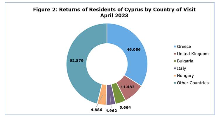 Return of Residence of Cyprus for April 