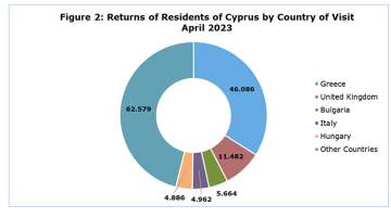 Return of Residence of Cyprus for April 