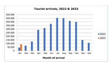 Cyprus tourism arrivals 