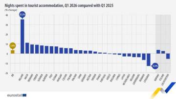 EU Tourism Nights in the First Quarter of 2026 Up: Cyprus with Second Biggest Share of Foreign Overnight Stays at 85.6 Percent