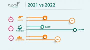 Cyprus Airways notes positive growth for September 