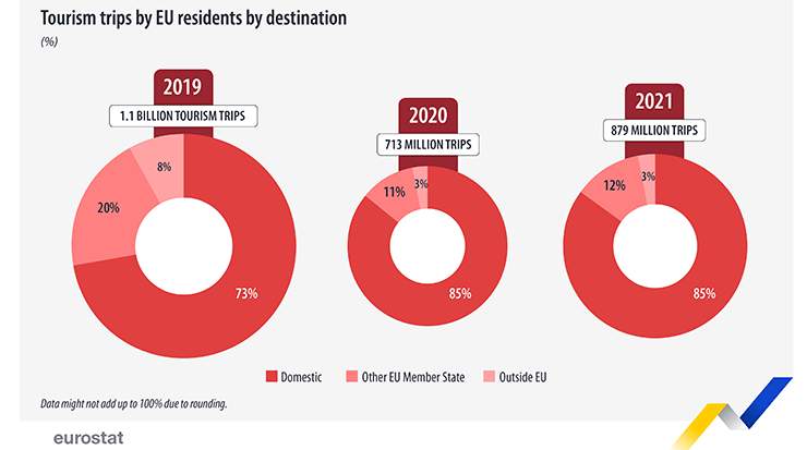 Partial recovery in tourism trips in 2021