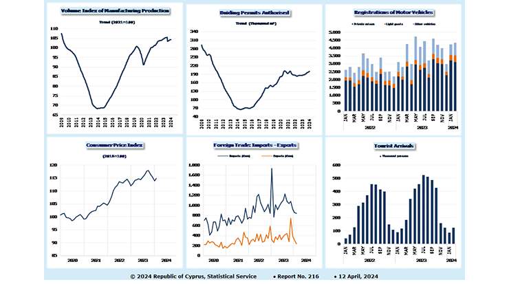 Cyprus economic indicators