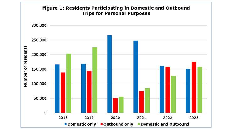 Residents of Cyprus Participating in Domestic and Outbound Trips in 2023 Results Announced